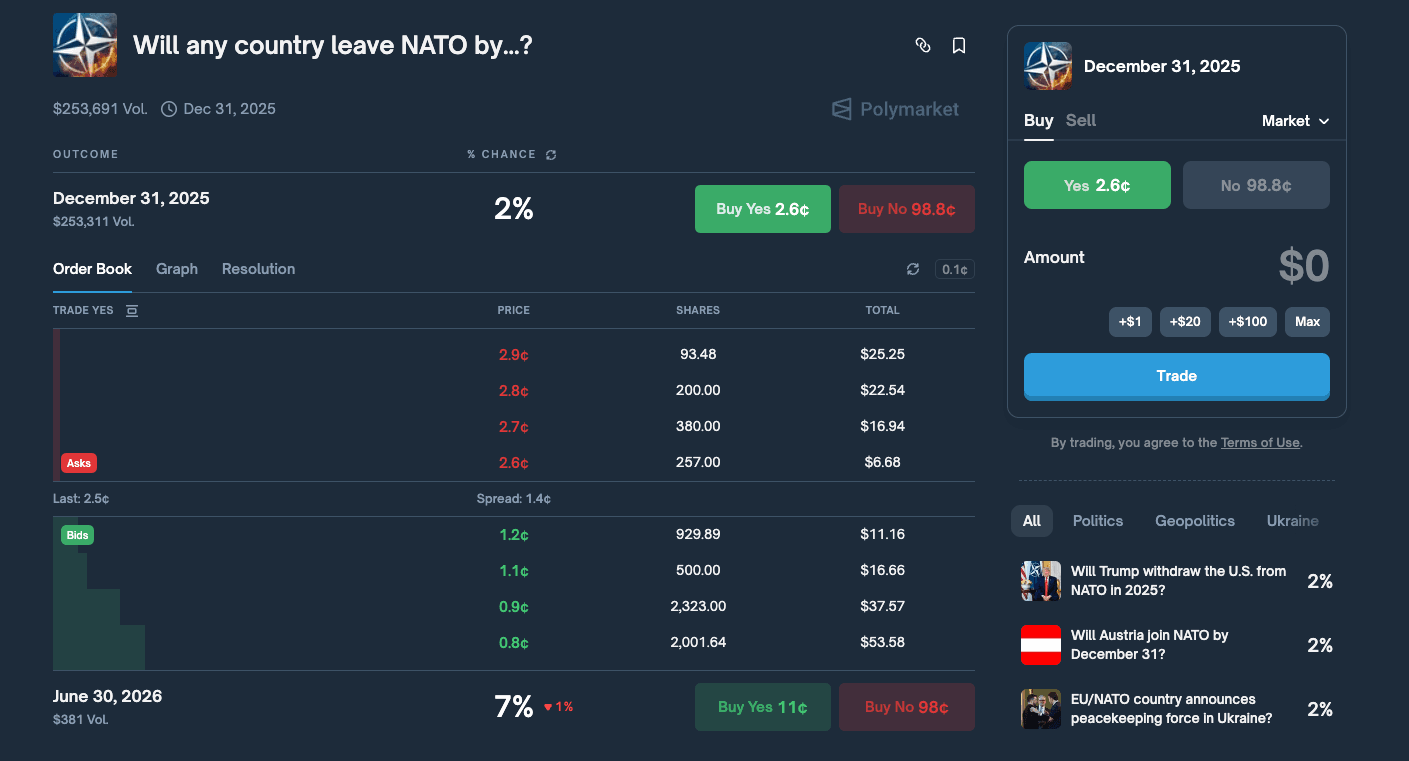 Polymarket interface in 2025