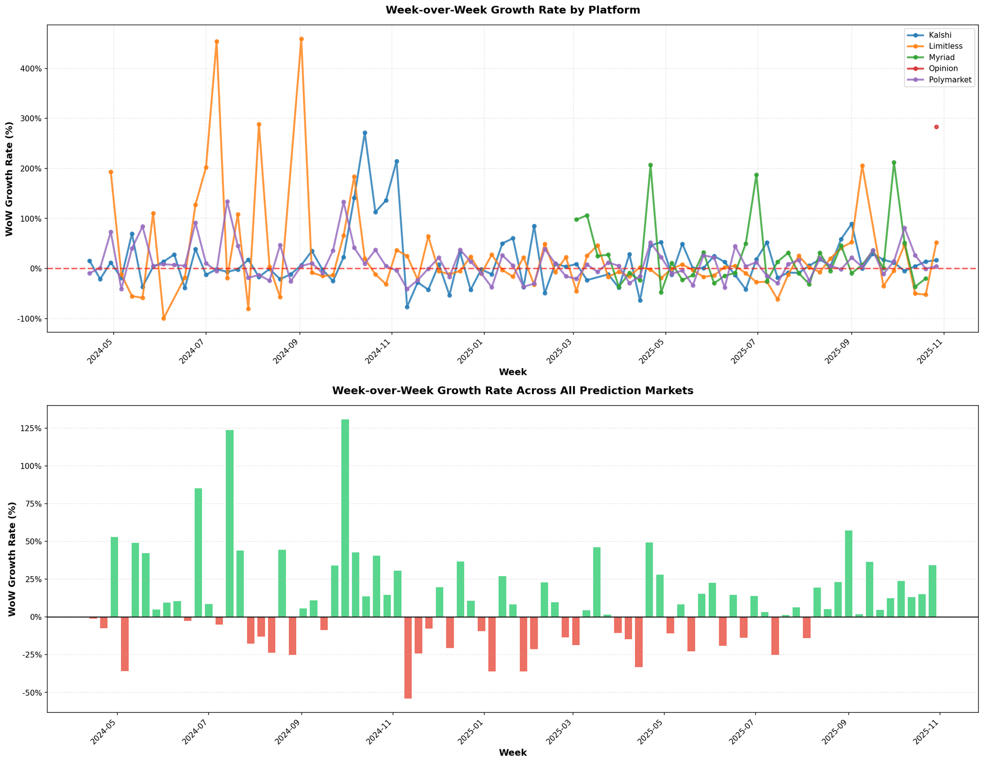 Prediction market volume growth rate