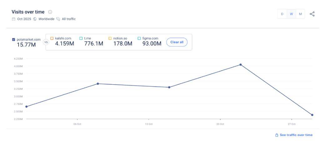 Polymarket and Kalshi website traffic statistics