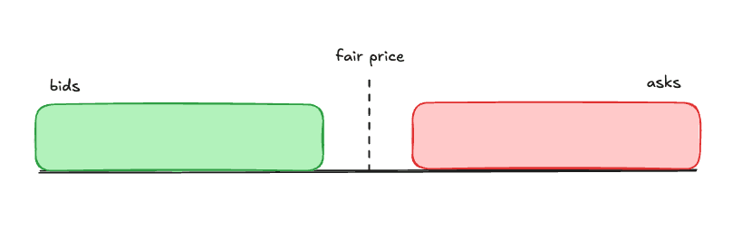 Market maker spread diagram showing fair price between bid and ask