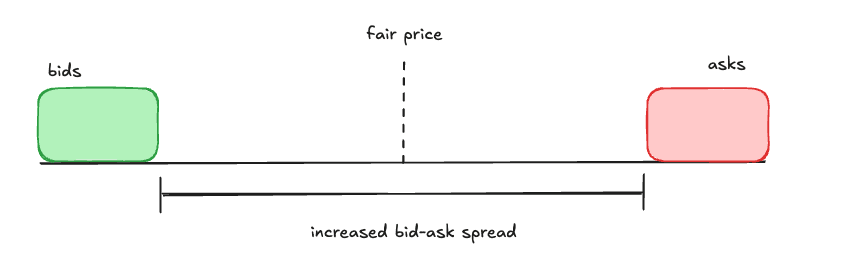 Diagram showing wider spreads due to market maker uncertainty